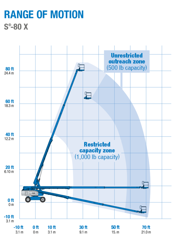 80' Genie Telescopic Boom Lift Bill's Equipment & Supply, Inc.