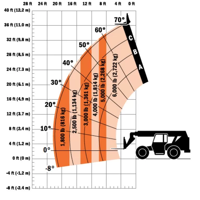 forklift weight capacity chart